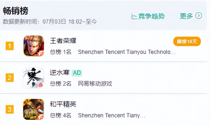 逆水寒手游各个职业热度排行榜,网易凭借逆水寒手游赢得口碑