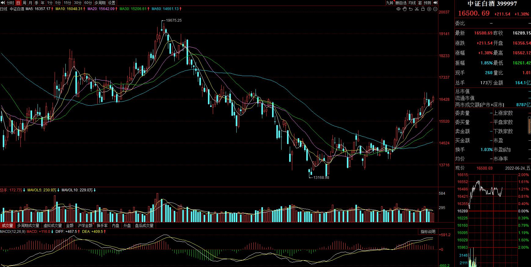 香港恒生科技指数周线成交量,港股恒生科技指数大幅反弹7%