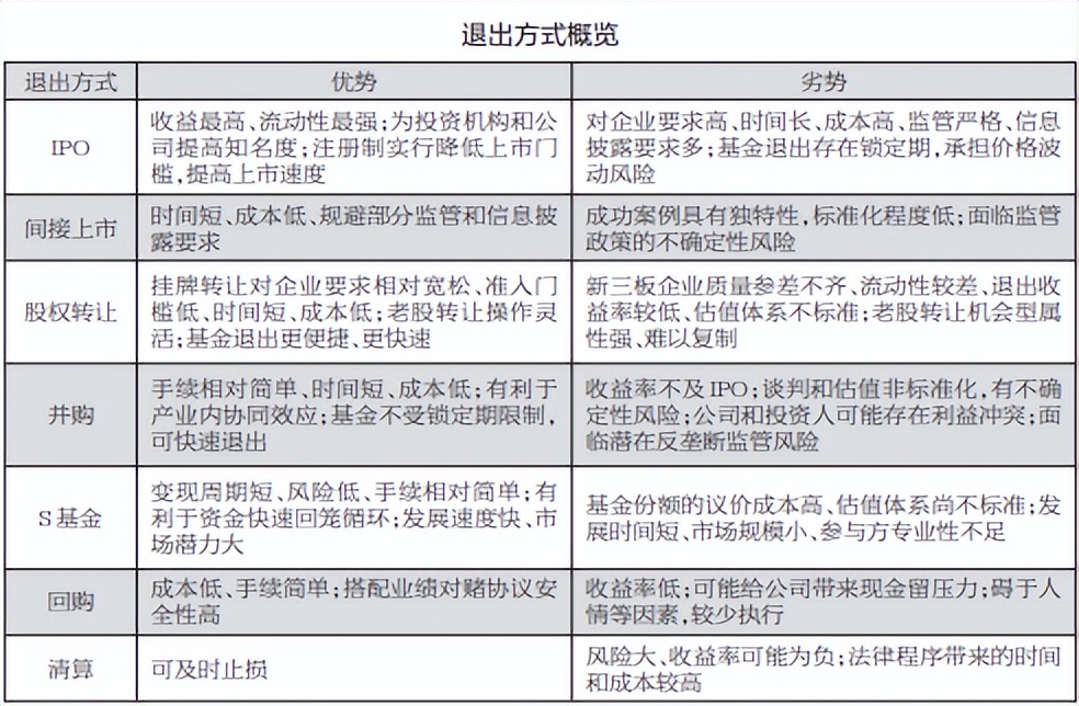 私募股权基金行业目前存在的问题,私募股权投资基金四种退出方式