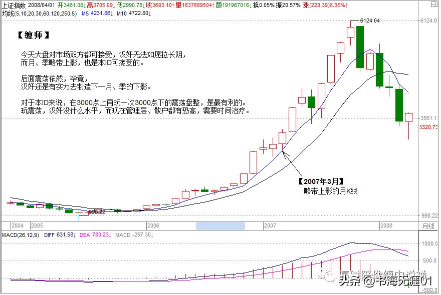缠中说禅炒股票108课,缠中说禅教你炒股票01