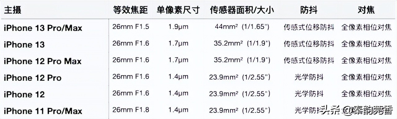 为什么iphone拍视频画质比安卓好,为什么安卓1亿像素用苹果拍视频