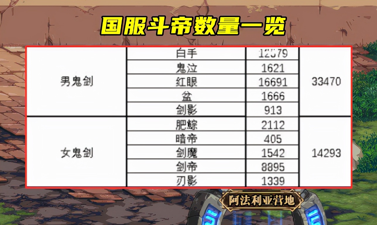 dnf国服有多少4.0斗帝,dnf5.0斗帝人数