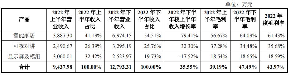 智能家居产品毛利率,智能家居毛利率