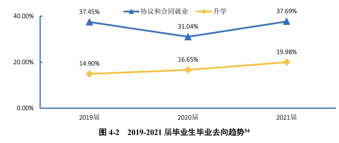 2023高校毕业生就业排行榜,2022年毕业的大学生就业难度