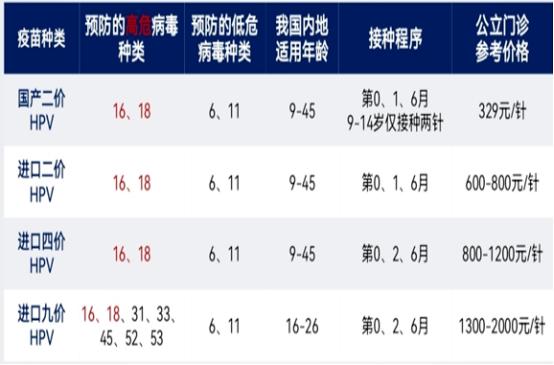 HPV疫苗二价和四价的区别,接种hpv疫苗二价好还是四价好