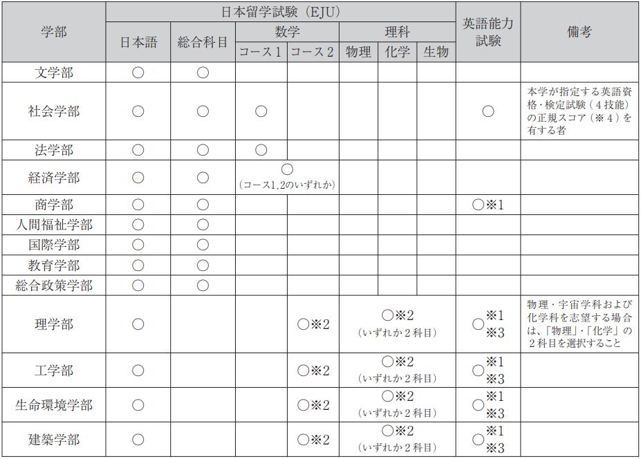 日本关西学院大学怎么样,日本大学出愿最终学历