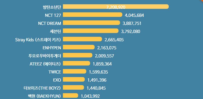 人均百万销售团队,kpop团体销量