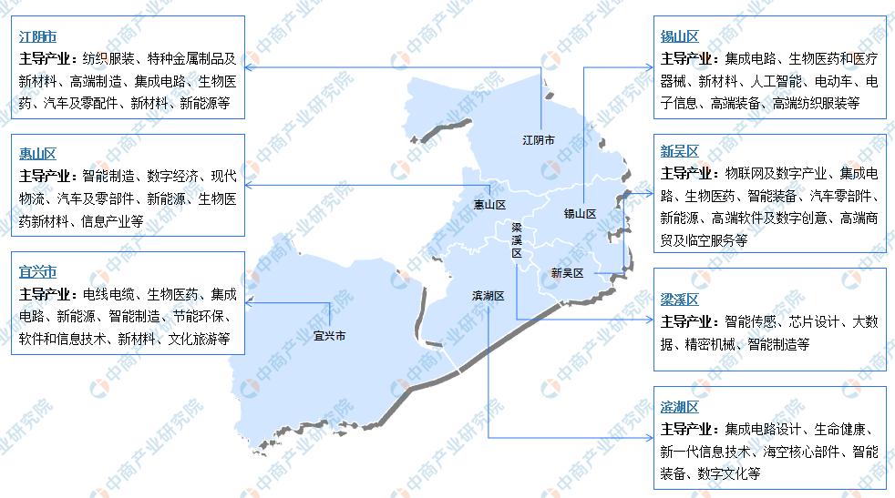 「产业图谱」2022年无锡市产业布局及产业招商地图分析