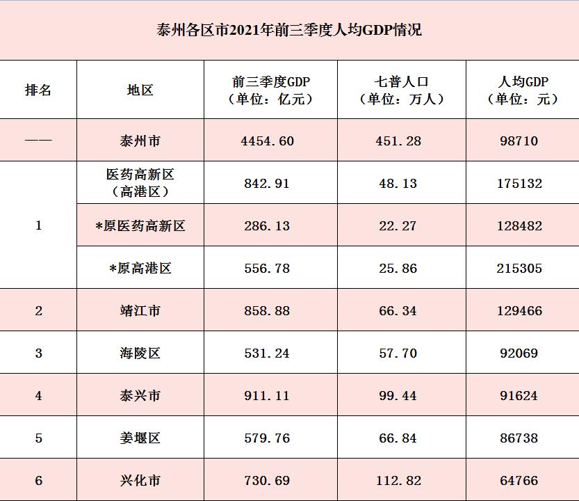 泰州各区市2021前三季度GDP:泰兴突破900亿,医药高新区增长较快