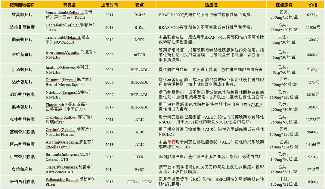 抗癌靶向药是哪些药,抗癌靶向药什么价格