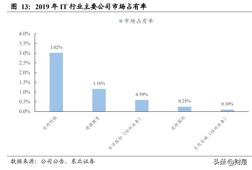 传智教育年报,传智教育2022业绩