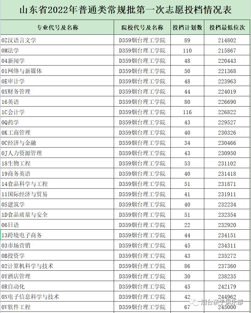 烟台民办专科学校有哪些,烟台民办大专有几所