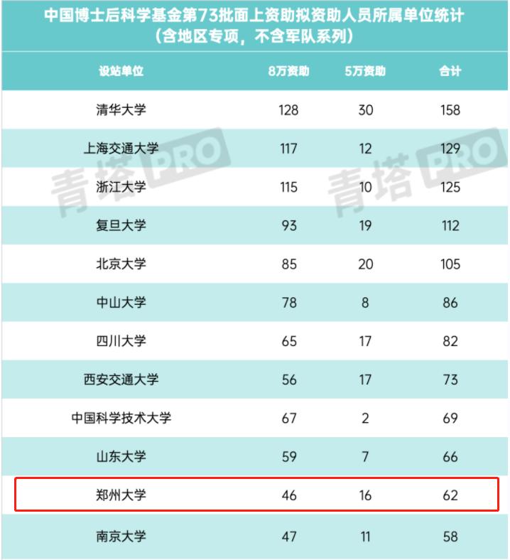 郑州大学排名前十位,中国大学排名最新排名表郑州