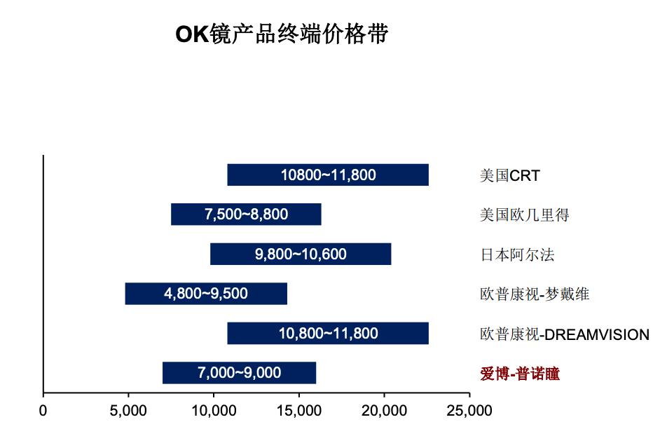 眼科利好,爱尔眼科凭什么跟公立医院竞争