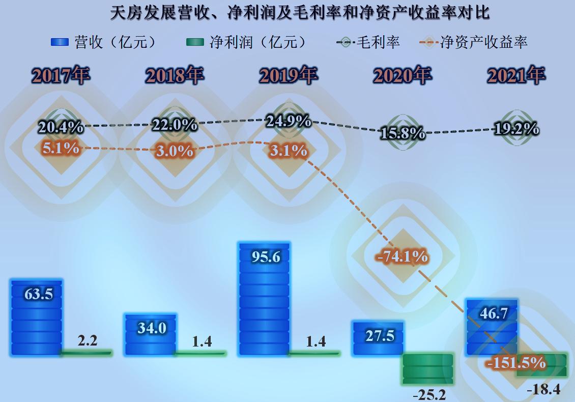 天房发展今天行情,从企业财报看行业趋势