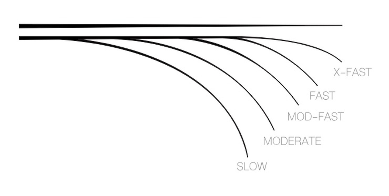 如何选择路亚竿纺车轮,如何选择路亚竿硬度和长度