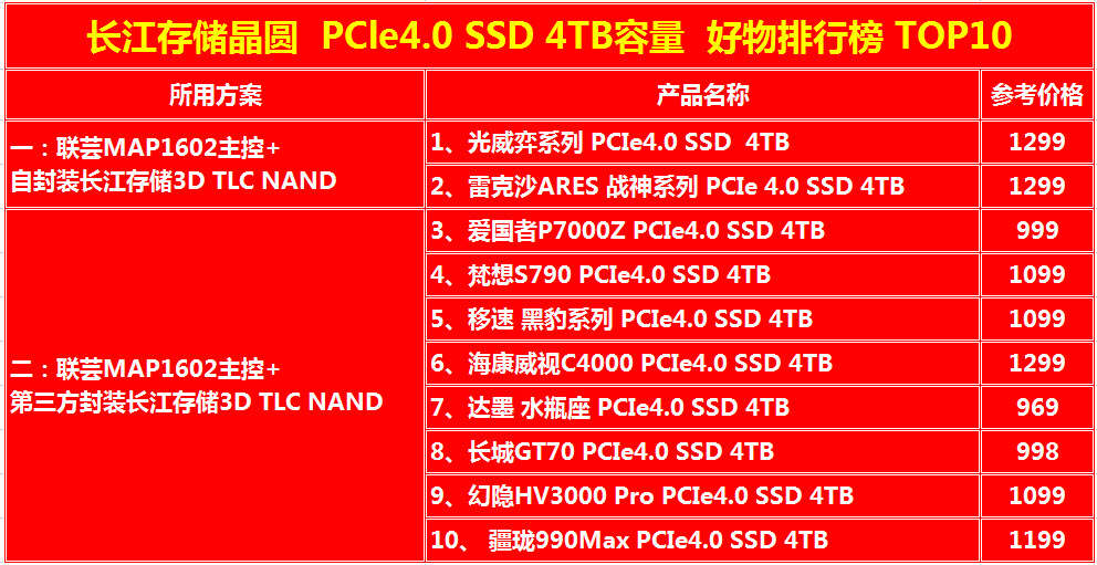 感谢长存，让我们实现了大容量SSD自由！4TBPCIe4.0SSD好物排行榜