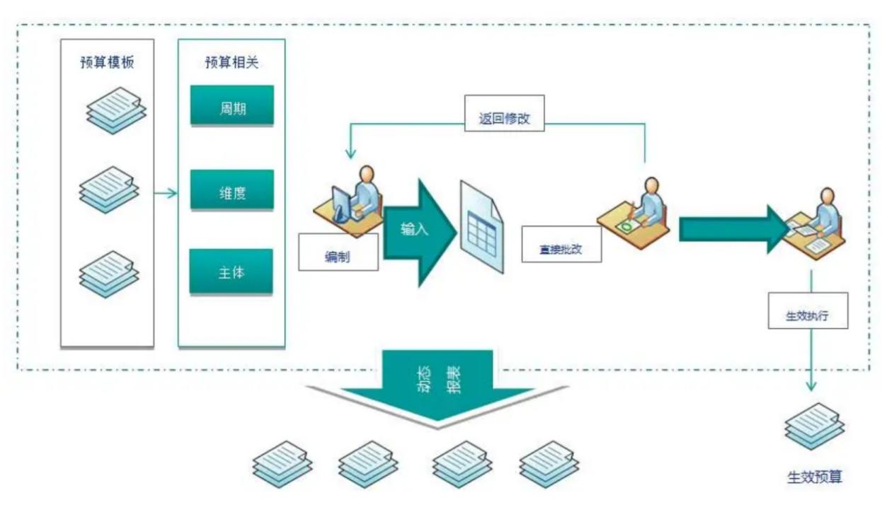 企业预算管理的总预算是什么,企业预算管理存在的问题