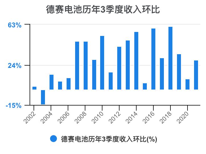 德赛电池利润表分析,德赛电池的价值分析