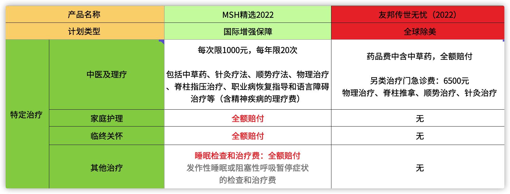 热销高端医疗险|MSH精选2022vs友邦传世无忧2022详细对比