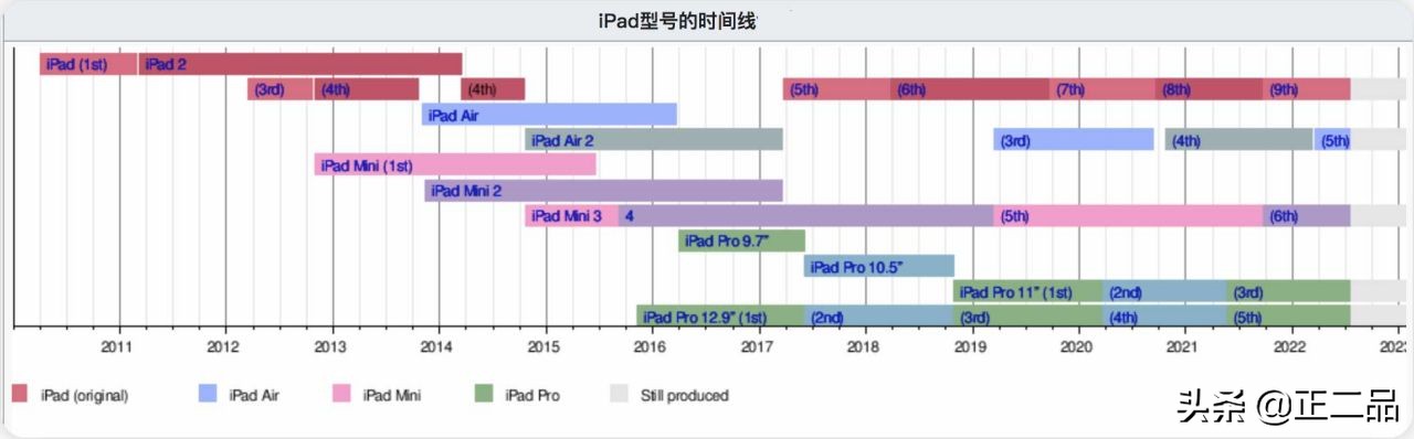 选购二手ipad性价比,二手ipad全系列避坑指南
