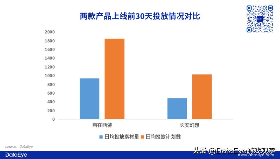 自在西游VS长安幻想：2022年最后两款回合制，买量榜1激战榜3！