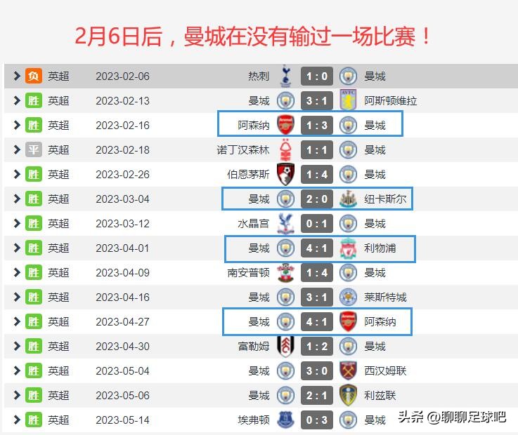 英超冠军：曼城稍微发力，阿森纳就承受不了压力，自己倒了下去！