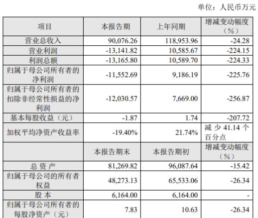 倍轻松上市后股价暴跌近80%,倍轻松上市后业绩变脸