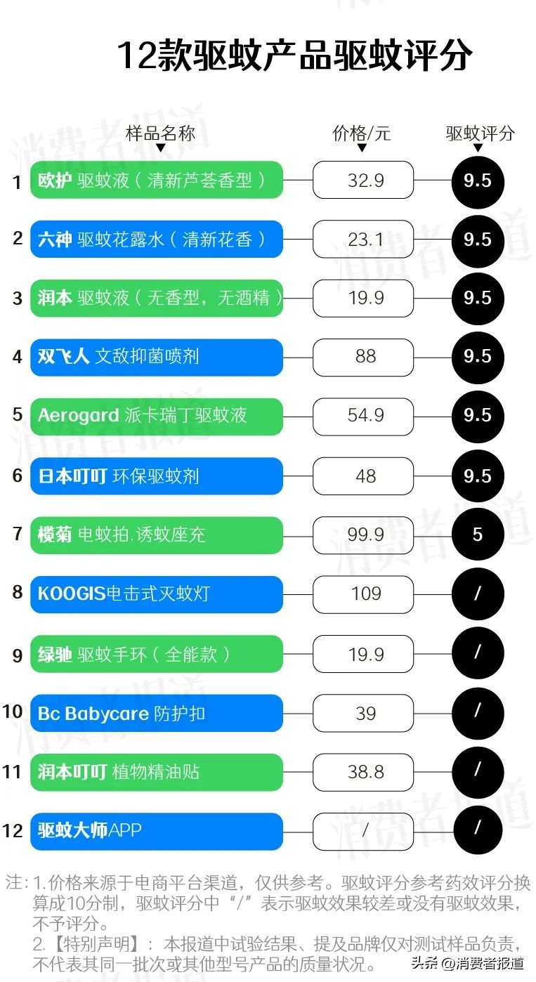 驱蚊神器第一名高颜值产品测评,驱蚊手环真实测评蚊香