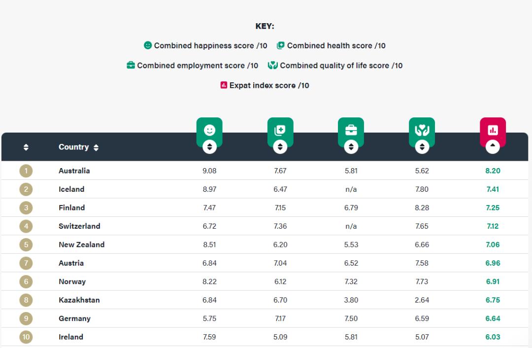 澳洲最佳移居国,澳洲最适合移居的城市