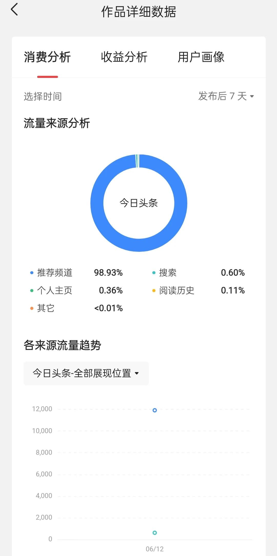 *今条头日**怎么赚取流量（现钞）