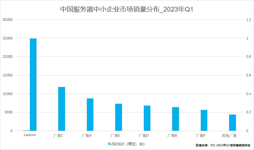 联想集团服务器市场份额达到7.7%,联想服务器市场份额2024