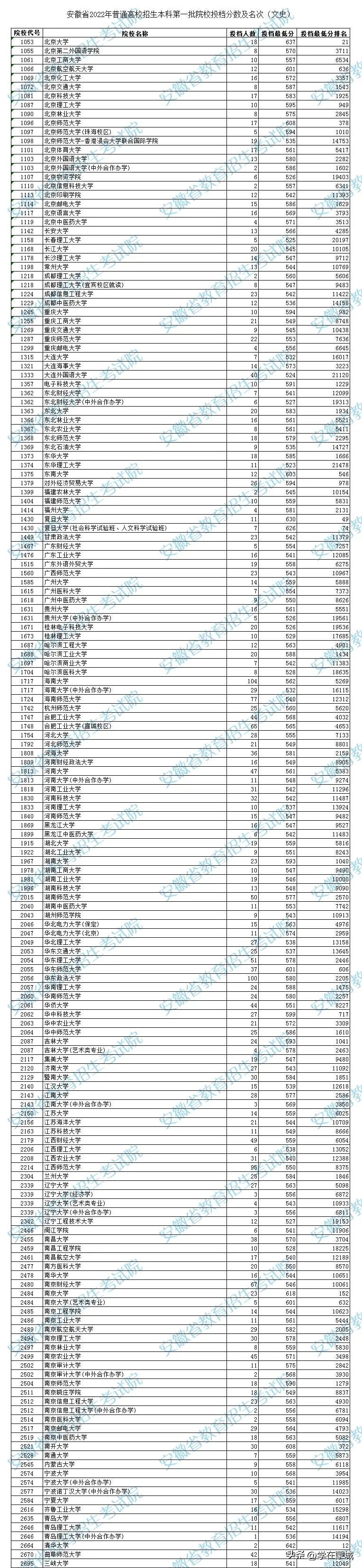 985大学最新排名安徽录取分数线,985大学最新排名录取分数线安徽