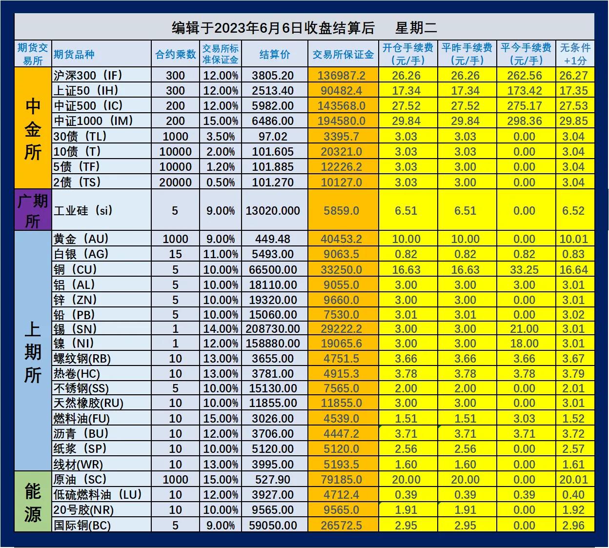 哪家期货公司保证金和手续费最低,20203月份期货手续费一览表