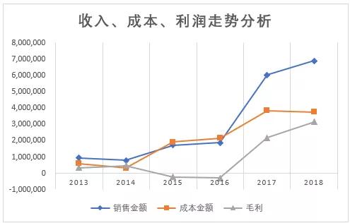 销售情况分析图怎么做,年度销售对比分析图