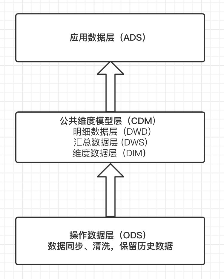 数仓分层案例,数仓建设方法论