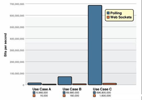 websocket实现即时通讯的原理,替代websocket的即时通讯方案