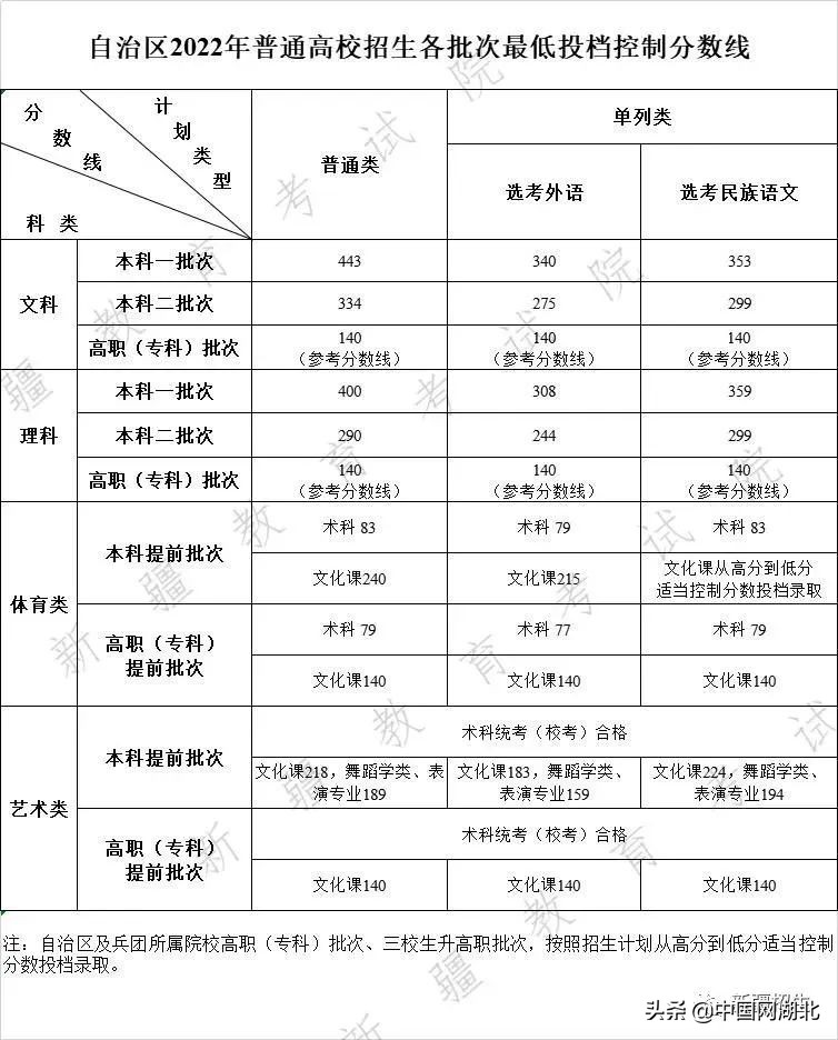 2022沭阳高考文科生分数线多少,广东高考录取分数线一览表2022