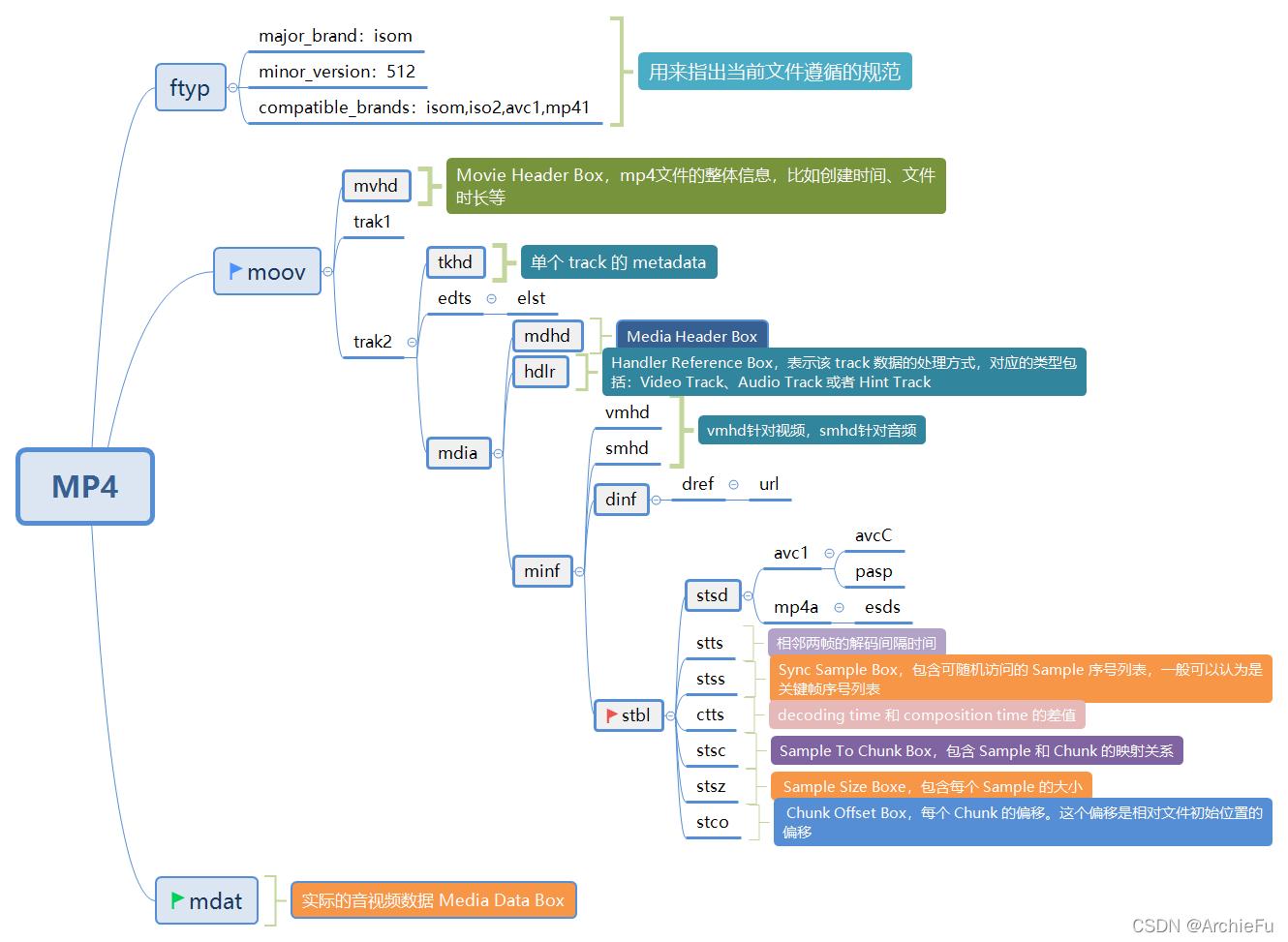 mp4鍗忚鍘熺悊,mp4灏佽鏍煎紡璇﹁В