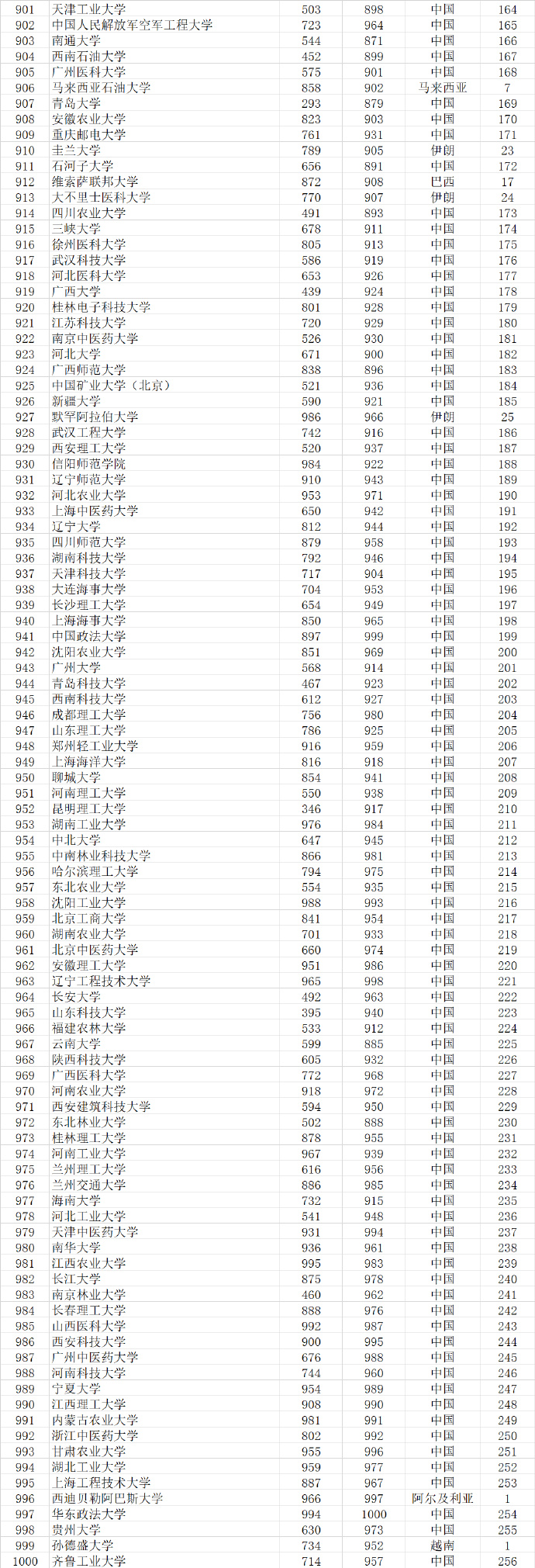 武书连2022世界大学排行榜,武书连大学排行榜