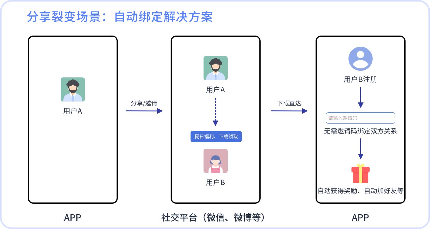 openinstall三周年,openinstall实现原理