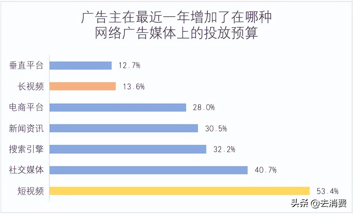 视频会员涨价：你多掏5元，腾讯一年多赚74亿