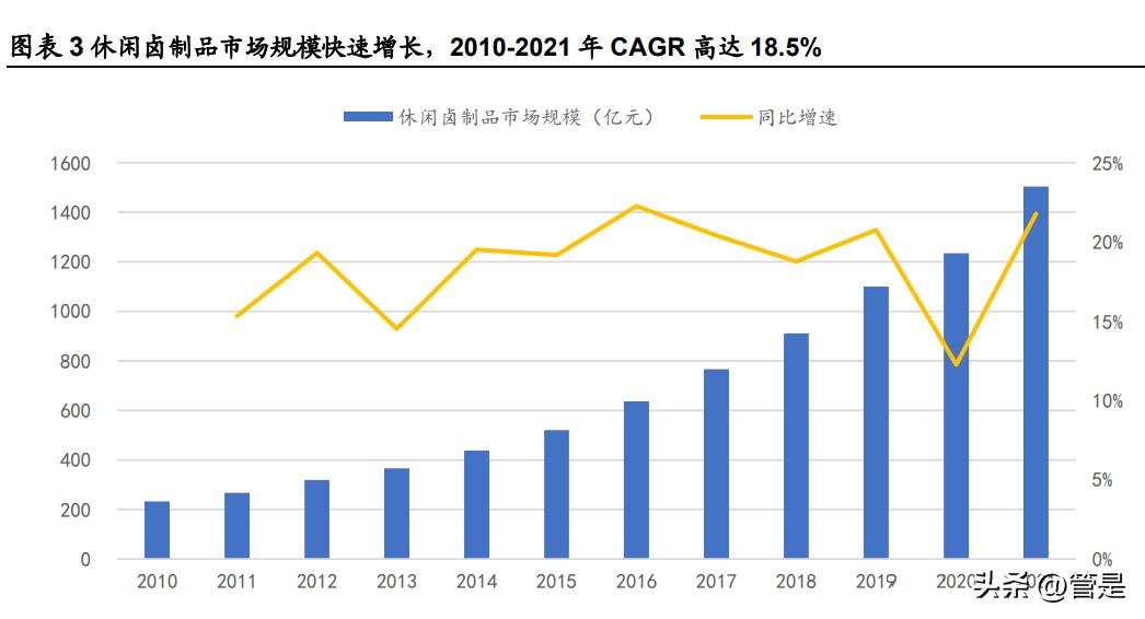 绝味食品行业分析,绝味食品销售增长率
