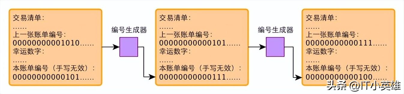 白话比特币,白话倍增原理