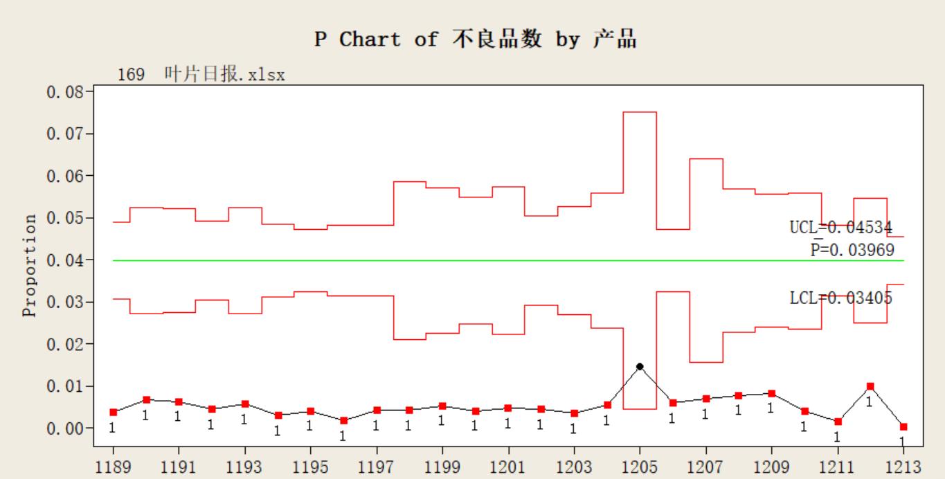 minitab用图表分析数据,minitab怎么随机生成范围内数据