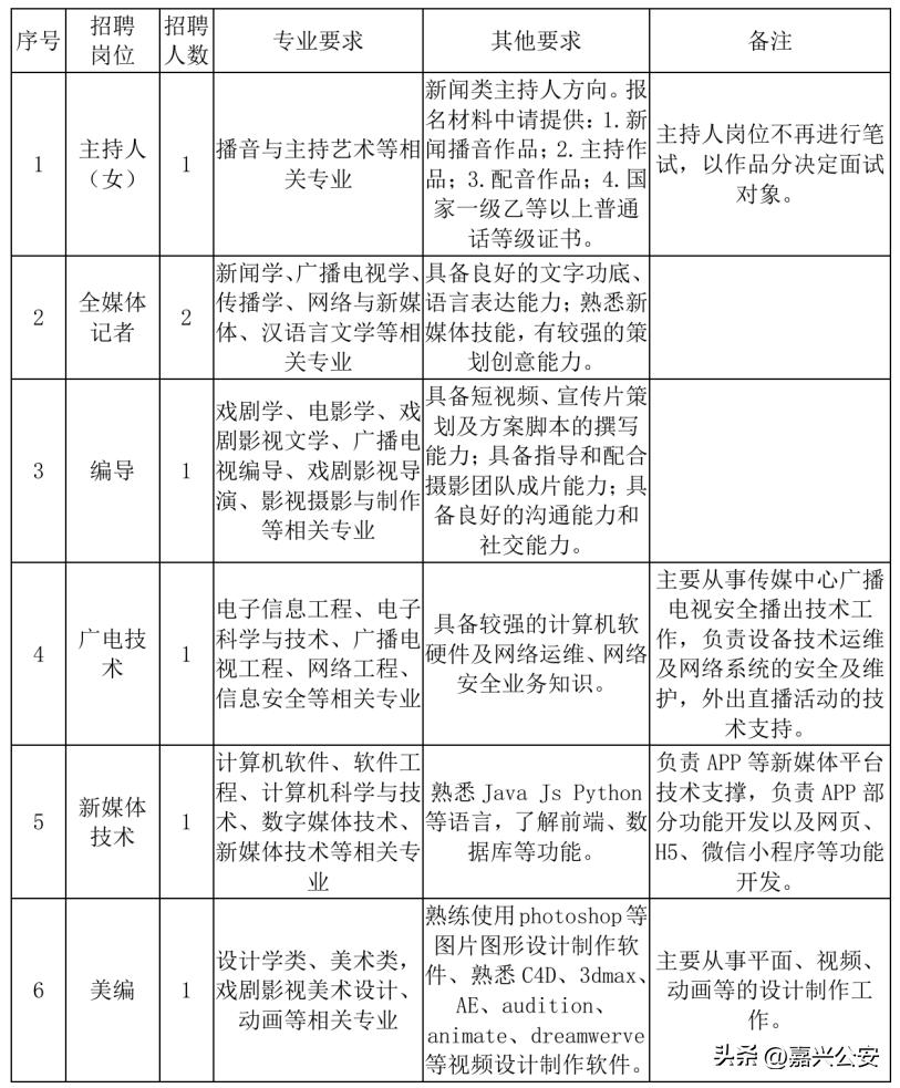 嘉兴市2022事业编免试招聘,2022浙江嘉兴事业编招聘信息