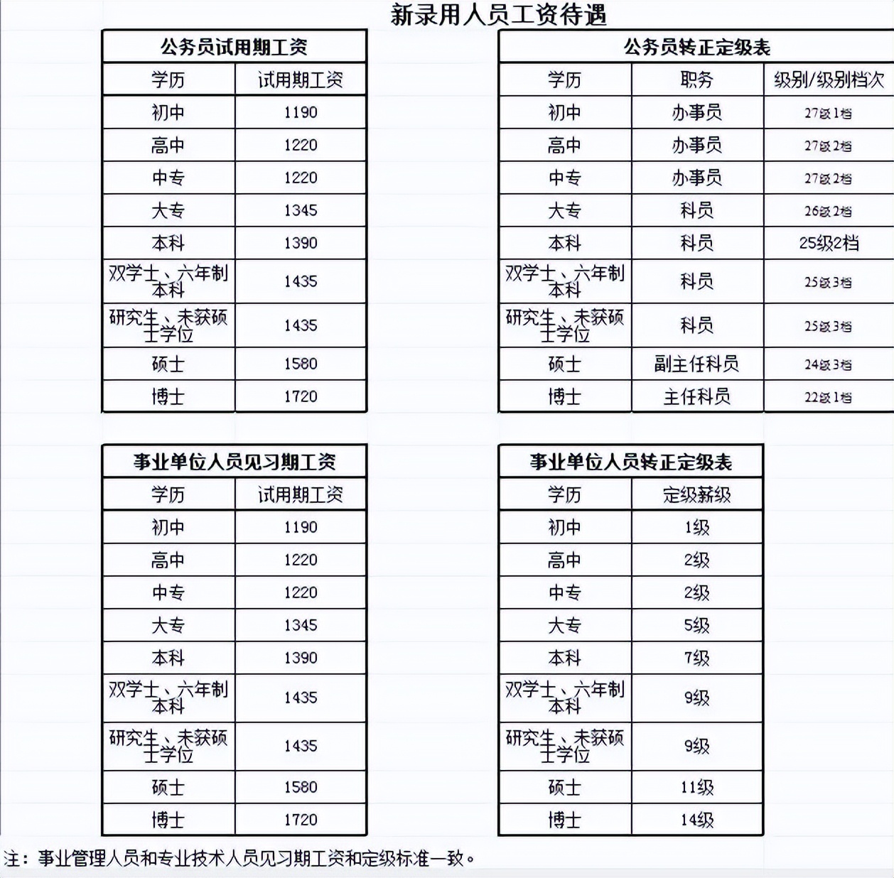 2016机关事业单位涨工资对照表,2006年公务员级别工资套改对照表