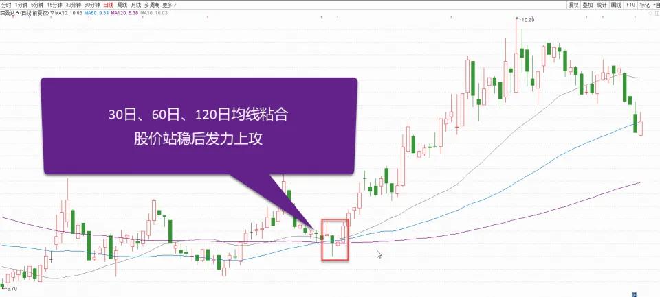 10日均线买卖点技巧,20日均线买卖法的正确用法