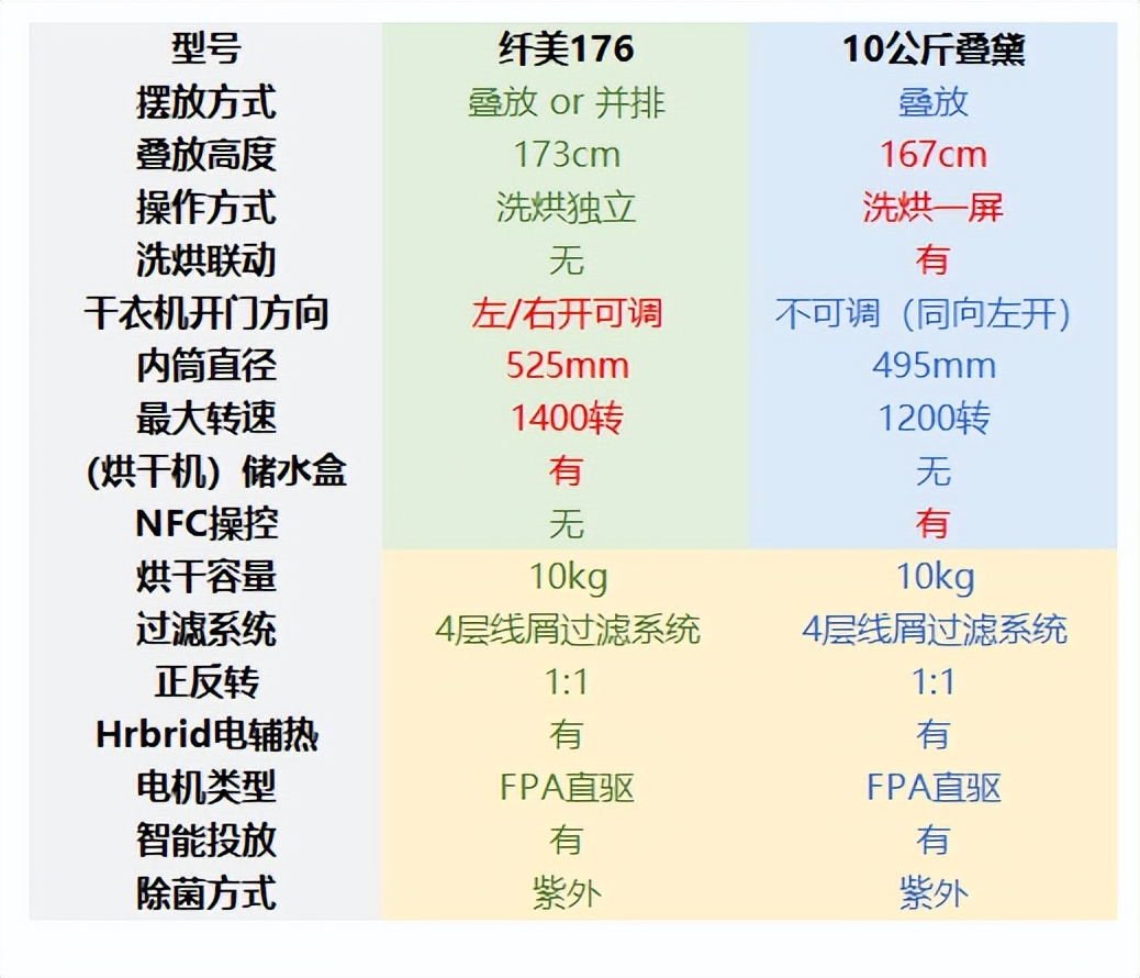 洗烘套装怎么选？双擎热泵好在哪？双十一选购攻略，一文讲透