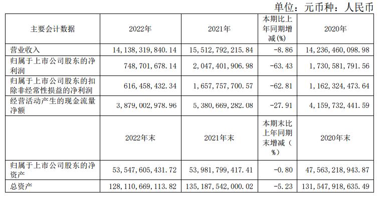 红星美凯龙2023年业绩,红星美凯龙财报解析